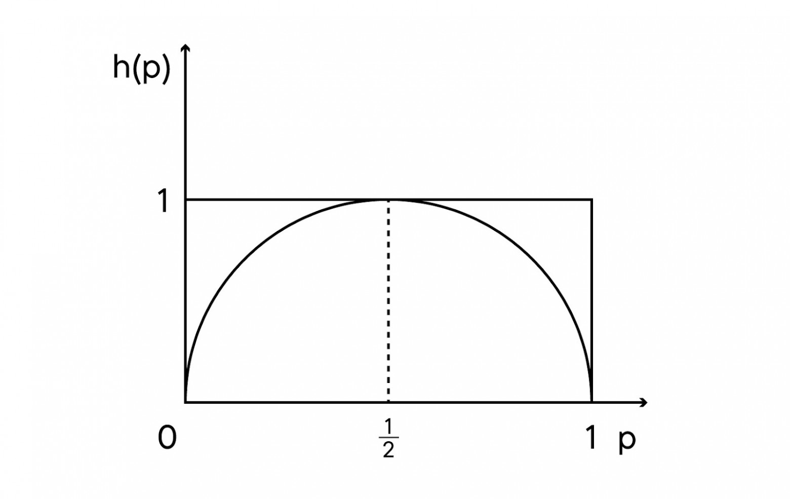 Рис. 1. Зависимость количества информации (энтропии) от вероятности одного из двух событий